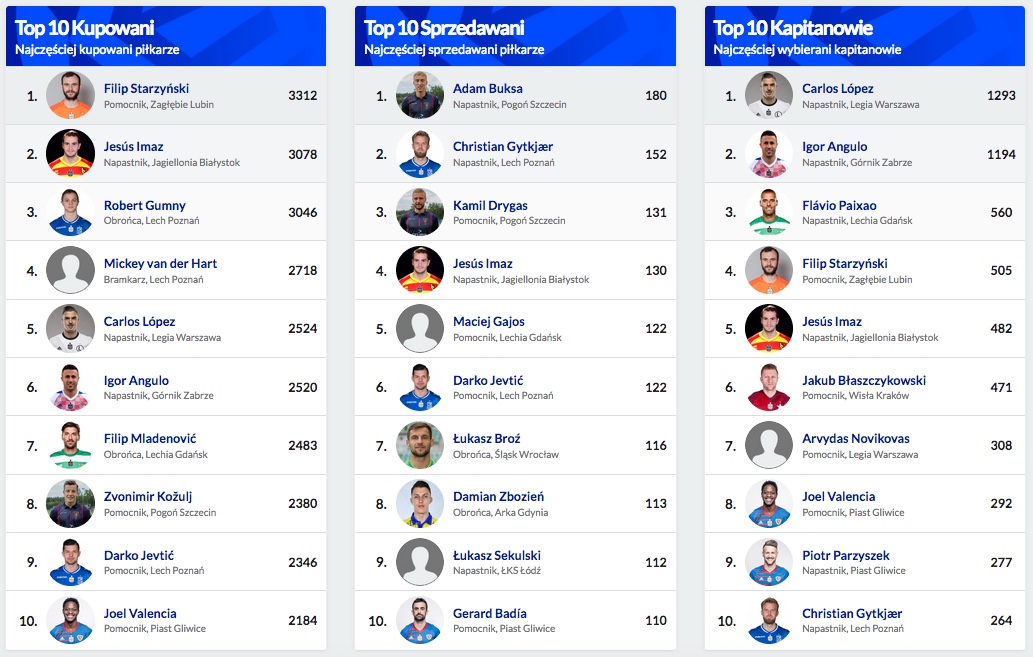 TOP 10 - kupowani i kapitanowie