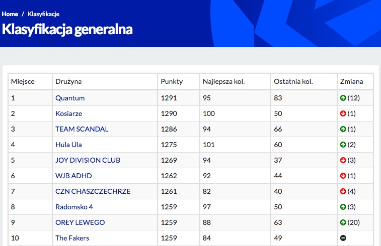 Oto podium jesiennej edycji