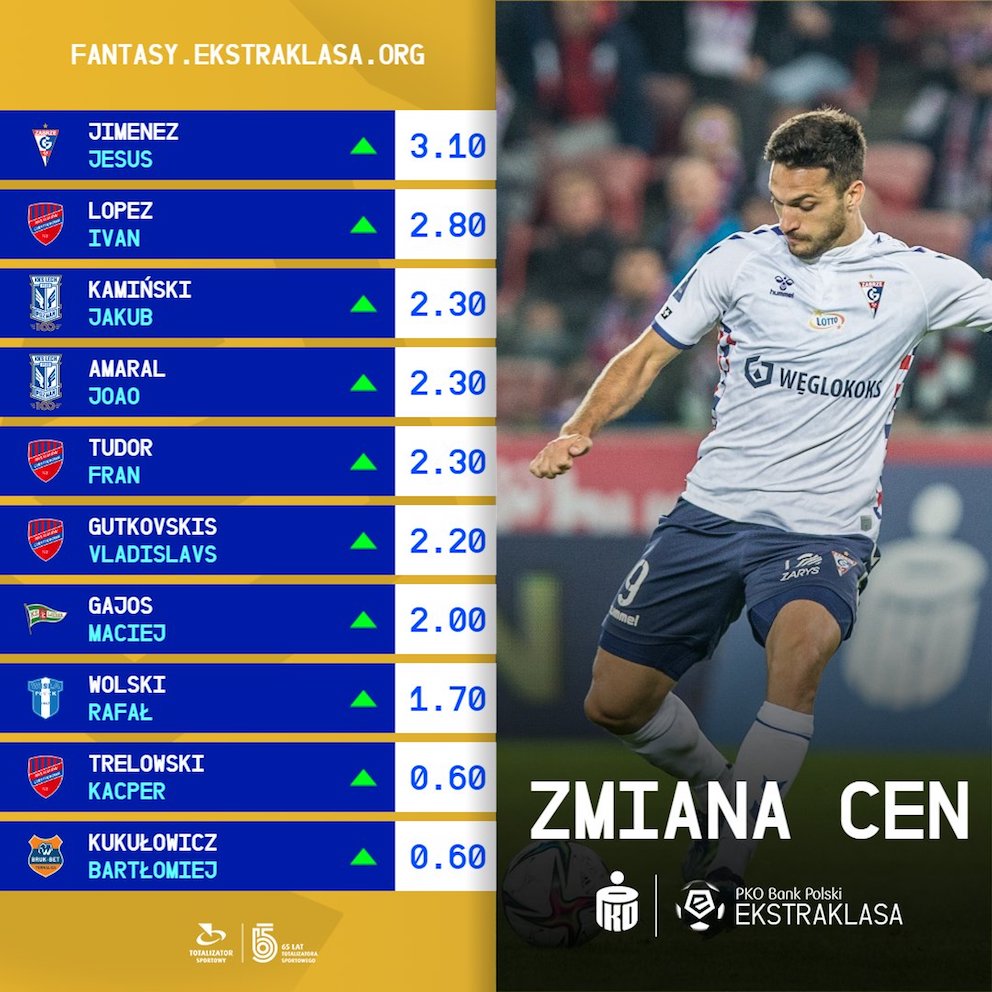 Zmiany cen po 10. kolejce