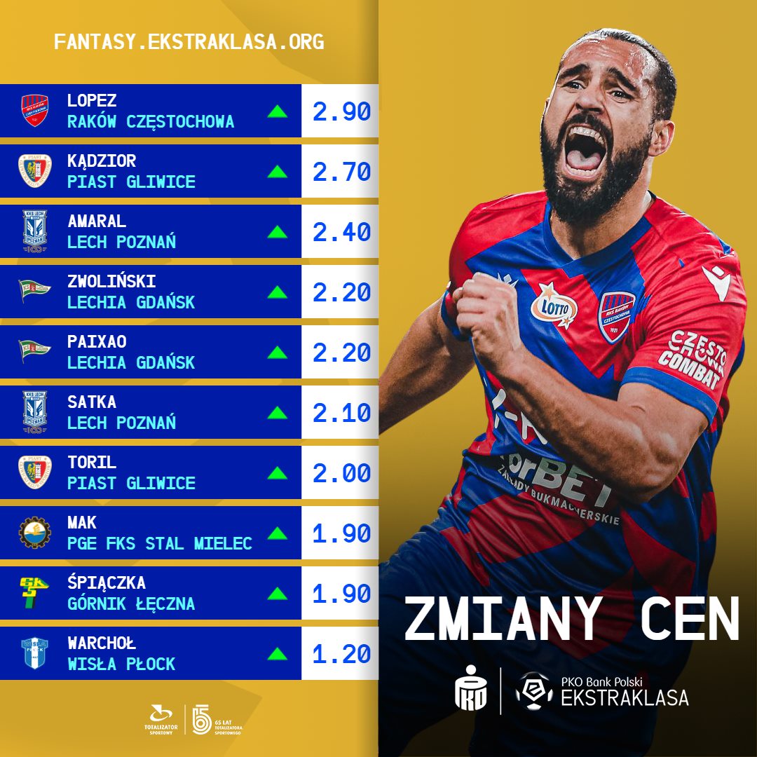 Zmiany cen po 12. kolejce