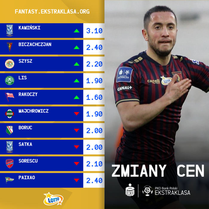 Zmiany cen po 22. kolejce - 21/22