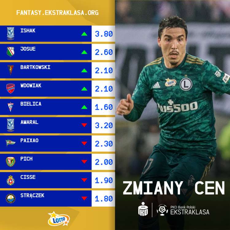 Zmiany cen po 24. kolejce
