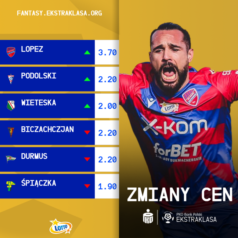 Zmiany cen po 27. kolejce - 21/22