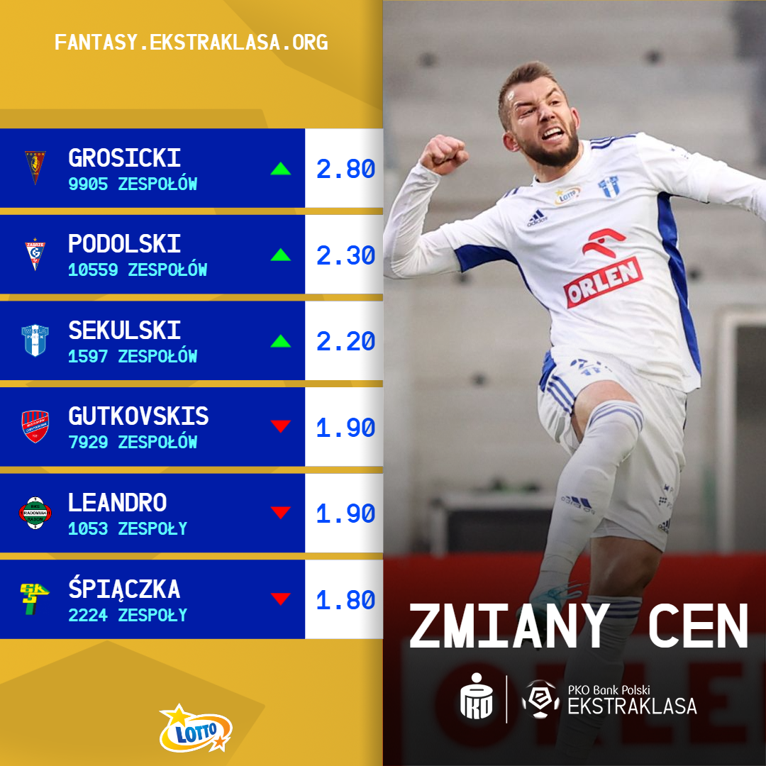 Zmiany cen po 28. kolejce - 21/22
