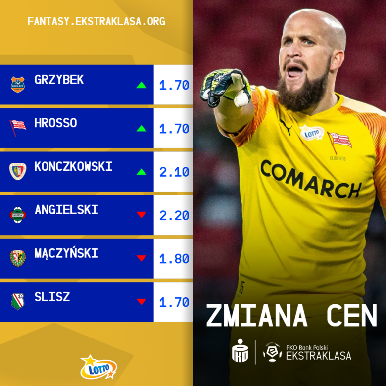 Zmiany cen po 31. kolejce - 21/22