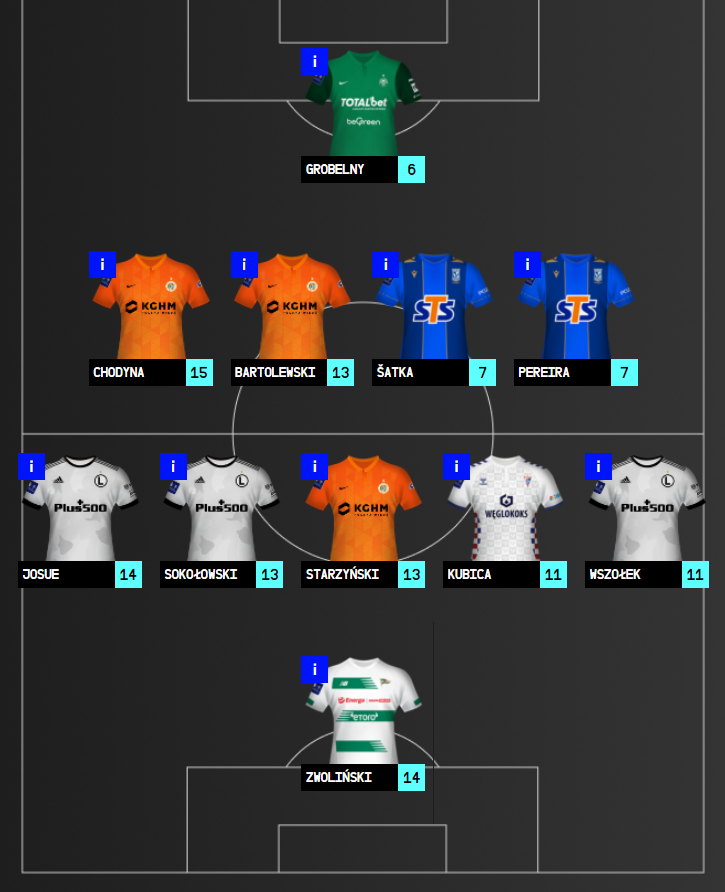 DREAM TEAM - 32. KOLEJKA