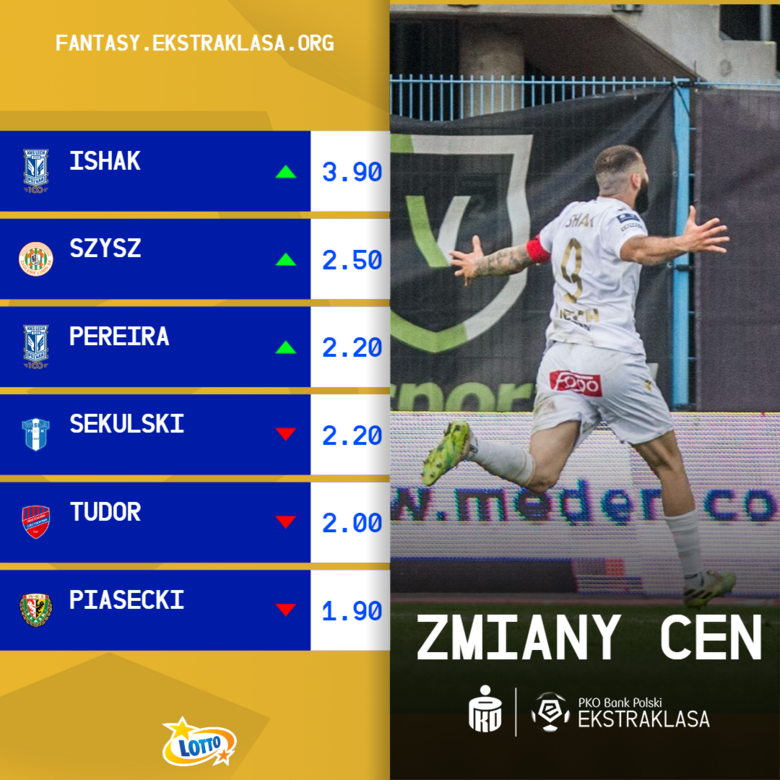 Zmiany cen po 32. kolejce - 21/22