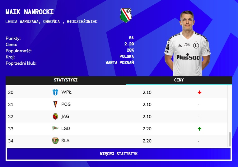 Zmiany cen po 32. kolejce
