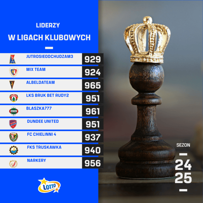 Zobacz liderów lig klubowych!