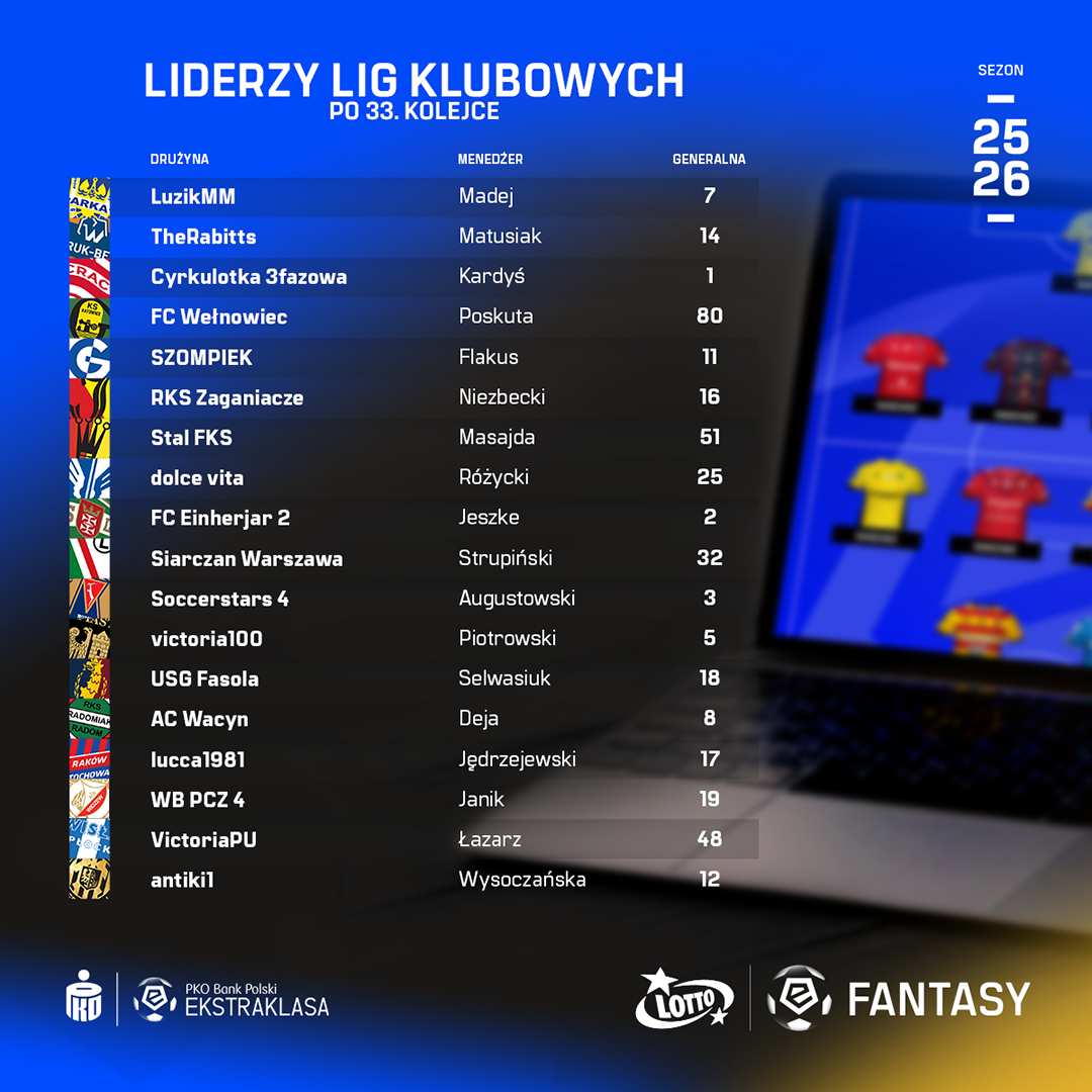 Liderzy lig klubowych przed ostatnią kolejką